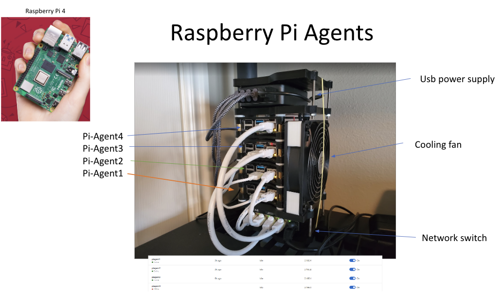 Raspberry Pi CI/CD Cluster Screenshot